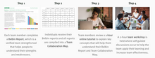 Load image into Gallery viewer, Four Steps of Team Collaboration Mapping